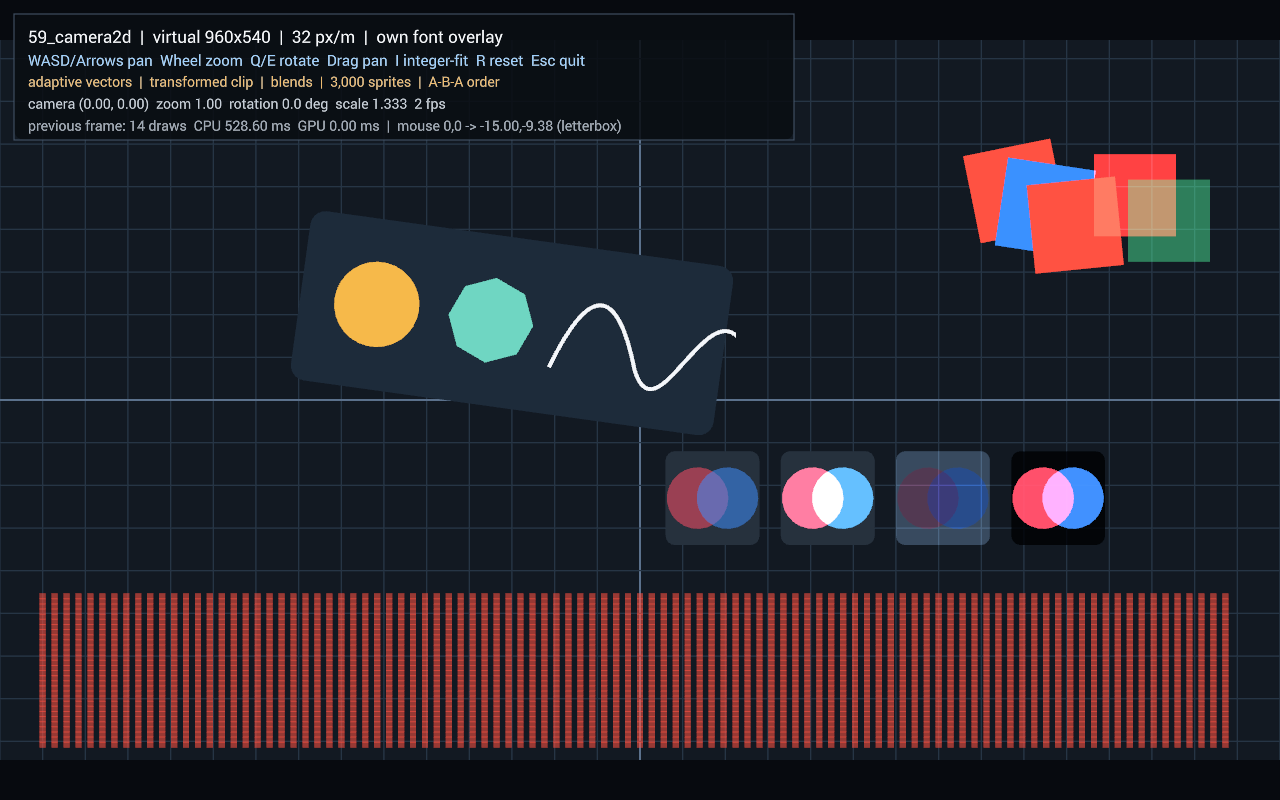 Camera2D, virtual resolution, Canvas vectors, blends, and Sprite batching